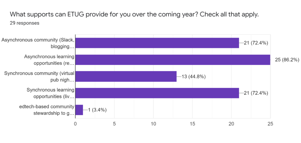 What supports can ETUG provide for you over the coming year?