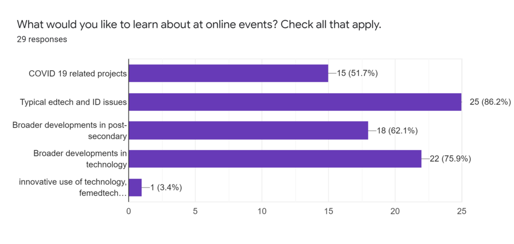 What would you like to learn about at online events?