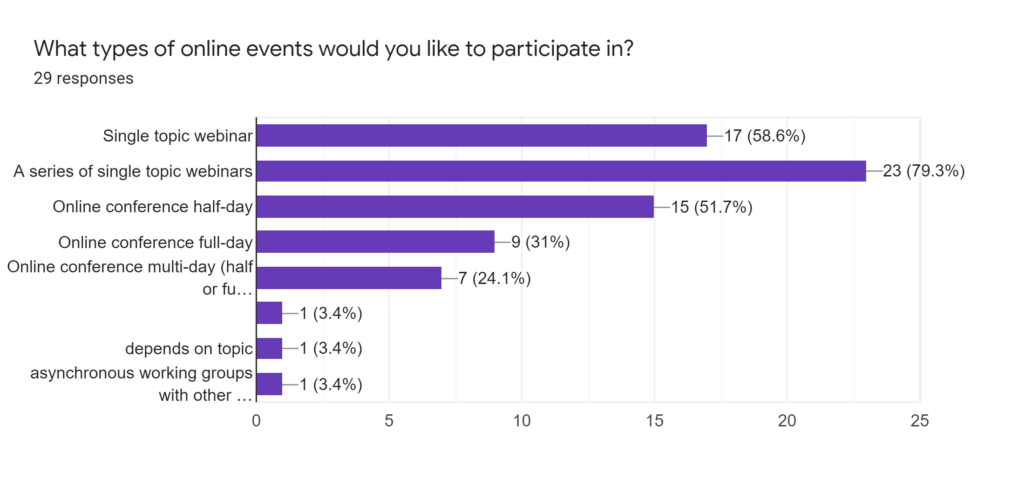 What types of online events would you like to participate in?