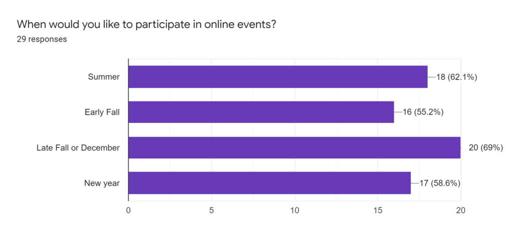 When would you like to participate in online events?