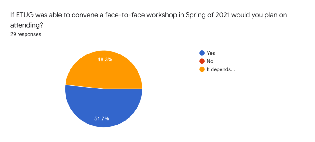 If ETUG was able to convene a face-t0-face workshop in Spring of 2021 would you plan on attending?